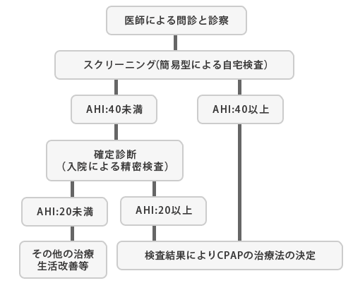 東京都江東区の内科 皮膚科 南砂町おだやかクリニック 保険診療 いびき 睡眠時無呼吸症候群外来